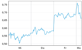 Chart Mini Future Short Porsche - 1 Woche
