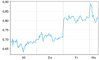 Chart Mini Future Short Porsche - 1 Woche