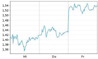 Chart Mini Future Short Porsche - 1 Woche