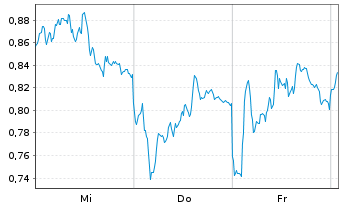 Chart Mini Future Long Daimler Truck Holding - 1 Woche