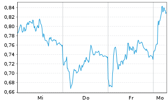 Chart Mini Future Long Daimler Truck Holding - 1 Woche
