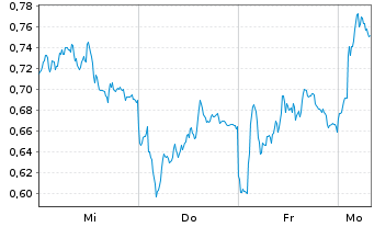Chart Mini Future Long Daimler Truck Holding - 1 Woche