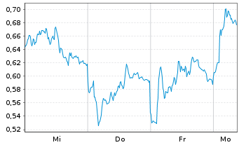 Chart Mini Future Long Daimler Truck Holding - 1 Woche
