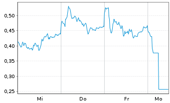 Chart Mini Future Short Daimler Truck Holding - 1 Woche
