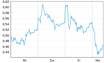 Chart Mini Future Short Daimler Truck Holding - 1 Woche