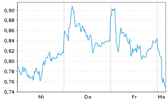 Chart Mini Future Short Daimler Truck Holding - 1 Woche