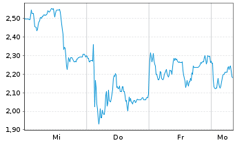 Chart Mini Future Short Evotec - 1 Woche
