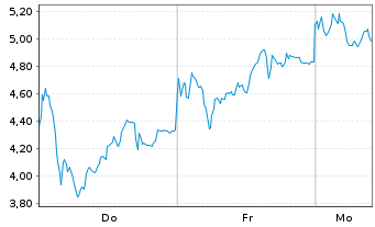 Chart Mini Future Long Rheinmetall - 1 Woche