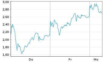 Chart Mini Future Long Rheinmetall - 1 Woche