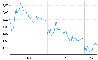 Chart Mini Future Short Rheinmetall - 1 Woche