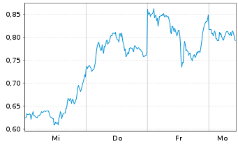 Chart Mini Future Short Meta Platforms - 1 Woche