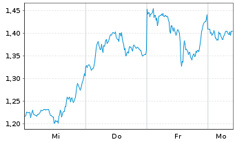 Chart Mini Future Short Meta Platforms - 1 Woche