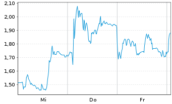 Chart Mini Future Long Evotec - 1 Woche