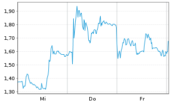 Chart Mini Future Long Evotec - 1 Woche