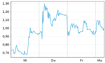 Chart Mini Future Long Evotec - 1 Woche