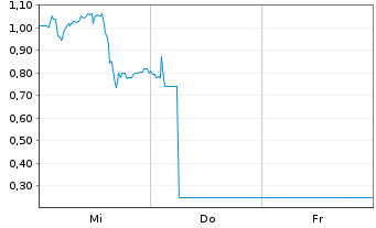Chart Mini Future Short Evotec - 1 Woche