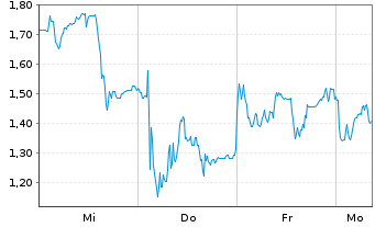 Chart Mini Future Short Evotec - 1 Woche