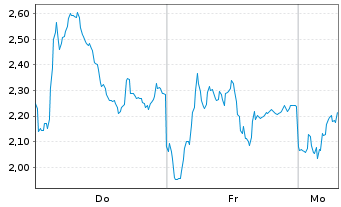 Chart Mini Future Short Hensoldt - 1 Woche