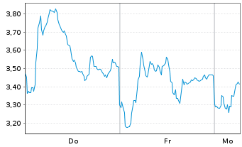 Chart Mini Future Short Hensoldt - 1 Woche