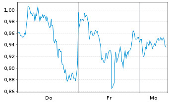Chart Mini Future Short Microsoft - 1 Woche