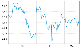 Chart Mini Future Short Microsoft - 1 Woche