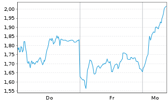 Chart Mini Future Long Siemens Energy - 1 Woche