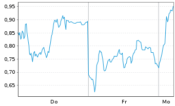 Chart Mini Future Long Siemens Energy - 1 Woche