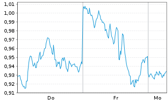 Chart Mini Future Short Amazon - 1 Woche