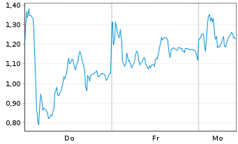 Chart Mini Future Long RENK Group - 1 Woche