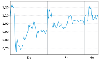 Chart Mini Future Long RENK Group - 1 Woche