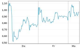 Chart Mini Future Long RENK Group - 1 Woche