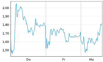 Chart Mini Future Short RENK Group - 1 Woche