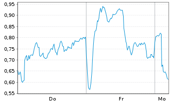 Chart Mini Future Long Novo-Nordisk - 1 Woche