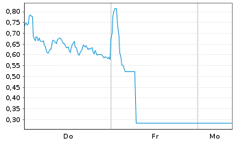 Chart Mini Future Short Novo-Nordisk - 1 Woche
