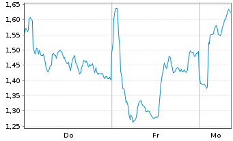 Chart Mini Future Short Novo-Nordisk - 1 Woche