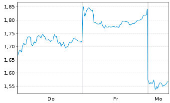 Chart Mini Future Short Xiaomi - 1 Woche