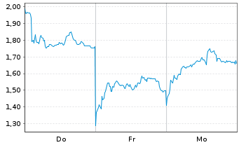 Chart Mini Future Long Deutsche Lufthansa - 1 Woche