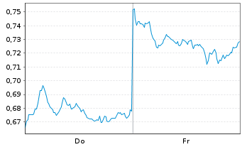 Chart Mini Future Short BYD - 1 Woche
