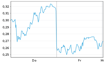 Chart Mini Future Long Bayer - 1 Woche