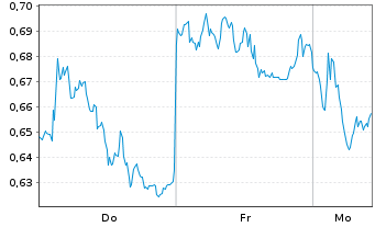 Chart Mini Future Short Bayer - 1 Woche