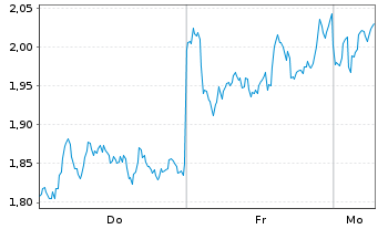 Chart Mini Future Short ASML - 1 Woche