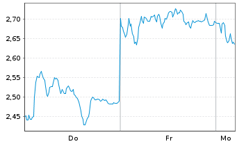 Chart Mini Future Short Volkswagen - 1 Woche
