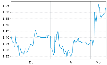 Chart Mini Future Long Thyssenkrupp - 1 Woche