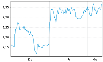 Chart Mini Future Short BMW - 1 Woche