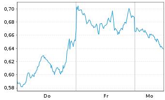 Chart Mini Future Short AMD - 1 Woche
