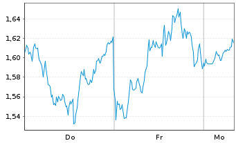 Chart Mini Future Long Berkshire Hathaway - 1 Woche