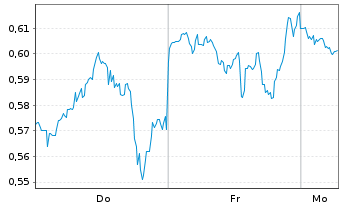 Chart Mini Future Short Intel - 1 Woche