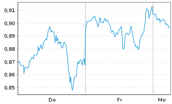 Chart Mini Future Short Intel - 1 Woche