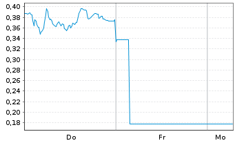 Chart Mini Future Long Porsche - 1 Woche