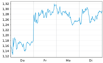Chart Mini Future Short SAP - 1 Woche